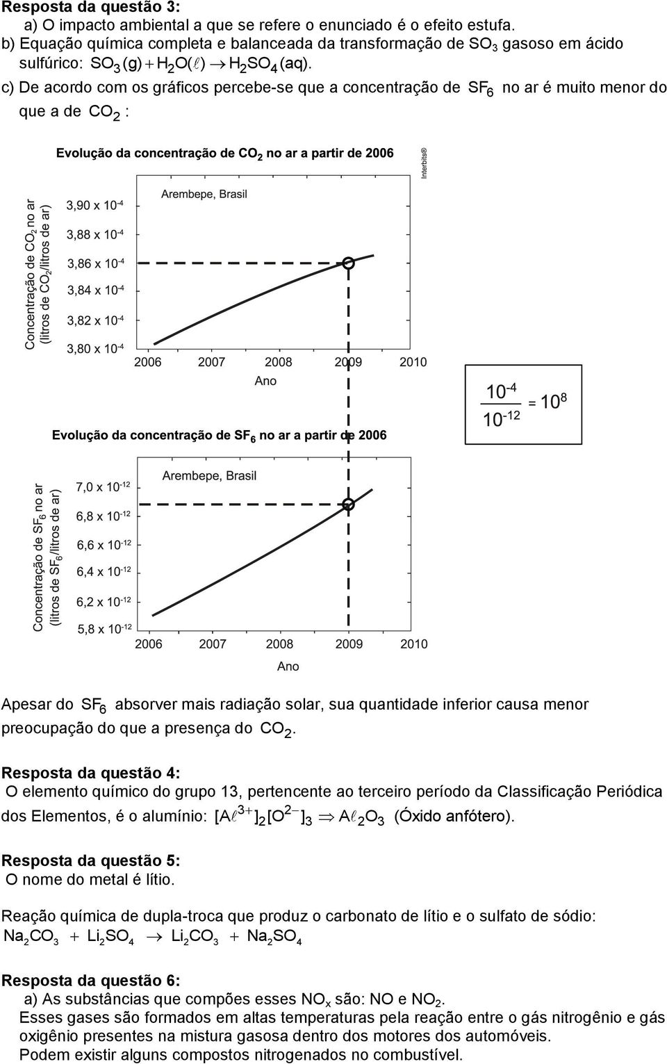 c) De acordo com os gráficos percebe-se que a concentração de SF 6 no ar é muito menor do que a de CO 2 : Apesar do SF 6 absorver mais radiação solar, sua quantidade inferior causa menor preocupação