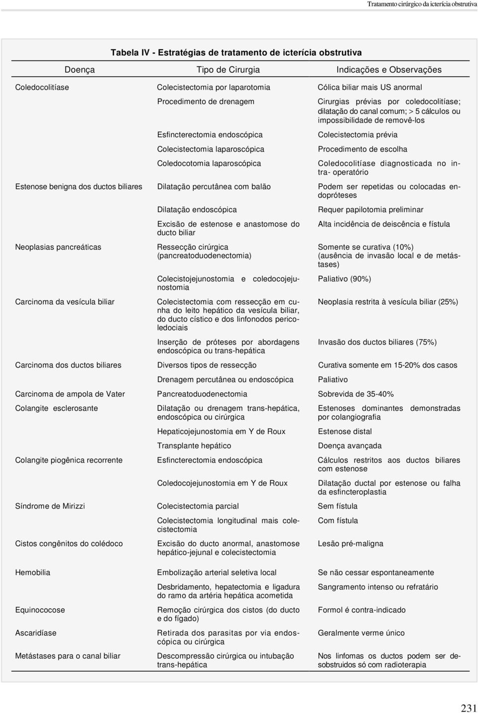 endoscópica Colecistectomia prévia Colecistectomia laparoscópica Procedimento de escolha Coledocotomia laparoscópica Coledocolitíase diagnosticada no intra- operatório Estenose benigna dos ductos