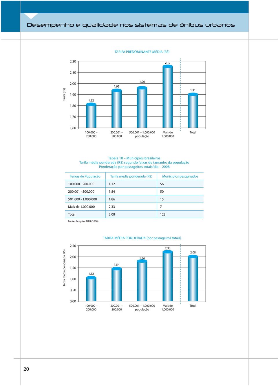 totais/dia 2008 Faixas de População Tarifa média ponderada (R$) Municípios pesquisados 100.000-1,12 56 200.001-1,54 50 501.