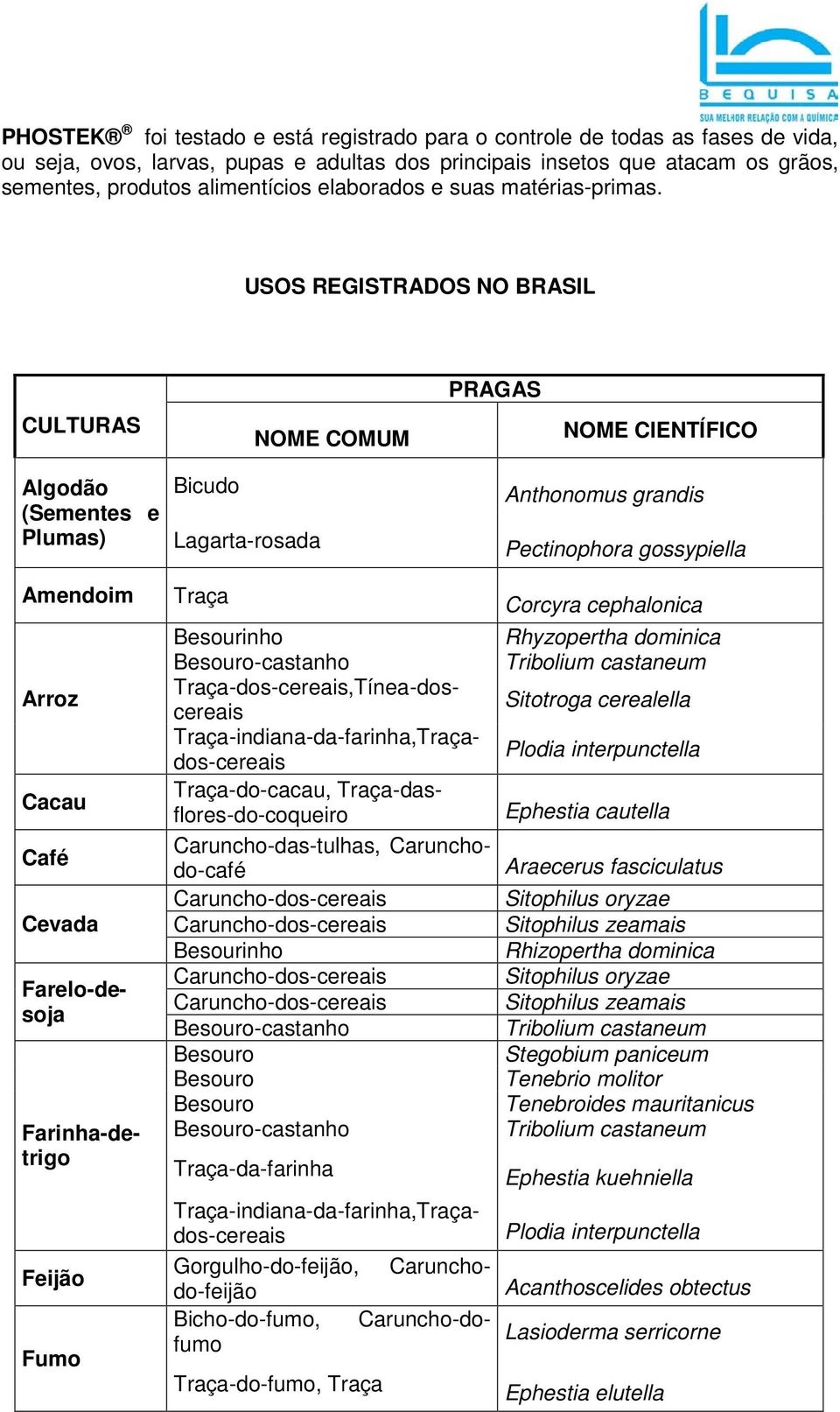 USOS REGISTRADOS NO BRASIL CULTURAS NOME COMUM PRAGAS NOME CIENTÍFICO Algodão (Sementes e Plumas) Amendoim Arroz Cacau Café Cevada Feijão Fumo Bicudo Lagarta-rosada Traça Besourinho -castanho