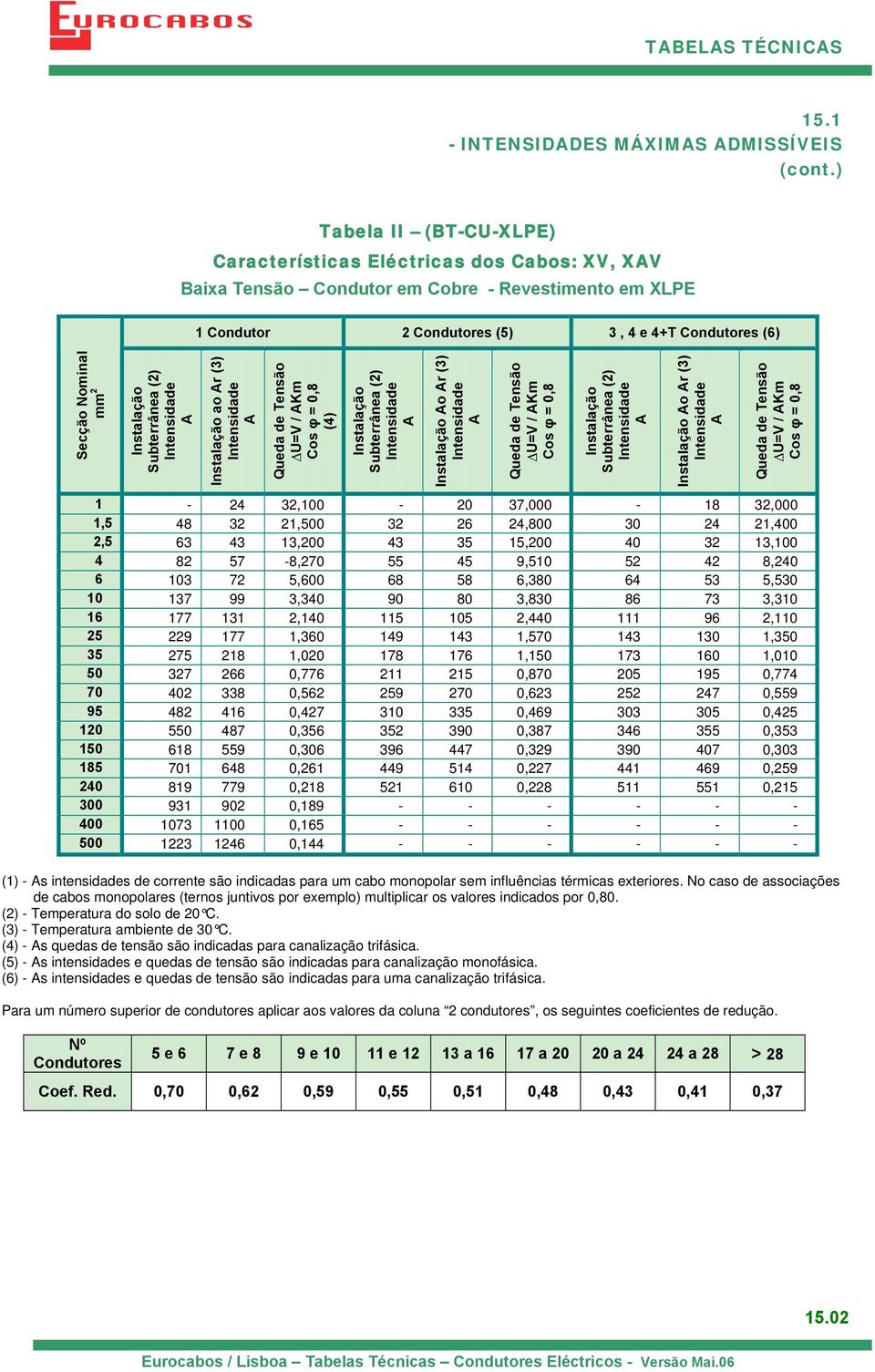 = 0,8 Instalação Subterrânea (2) Instalação o r (3) Queda de Tensão U=V / Km Cos φ = 0,8 1-24 32,100-20 37,000-18 32,000 1,5 48 32 21,500 32 26 24,800 30 24 21,400 2,5 63 43 13,200 43 35 15,200 40 32