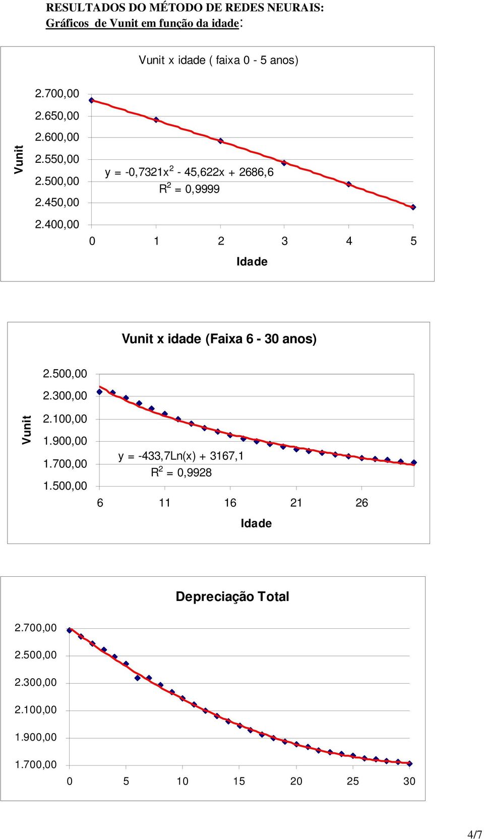 400,00 y -0,73x - 45,6x + 686,6 R 0,9999 0 3 4 5 Idade Vunit x idade (Faixa 6-30 anos) Vunit.500,00.