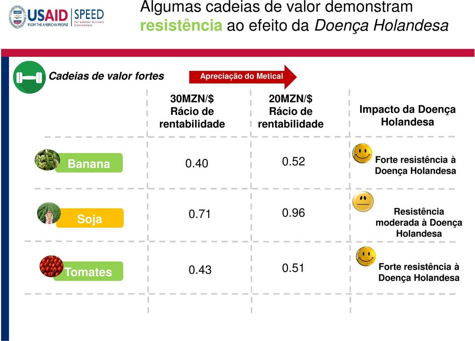 Impacto da Doença Holandesa Banana 0.40 0.52 Forte resistência à Doença Holandesa Soja 0.71 0.