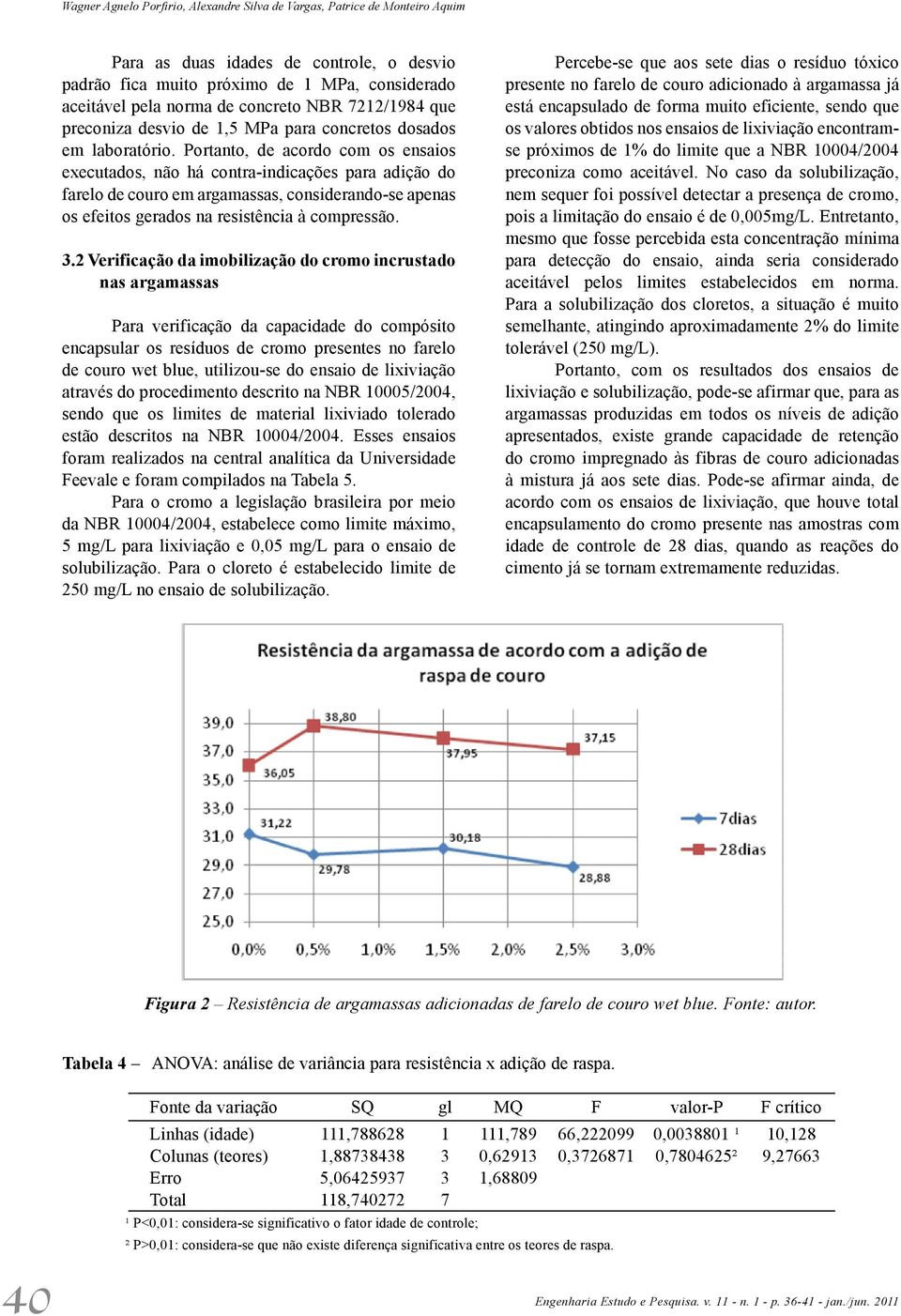 Portanto, de acordo com os ensaios executados, não há contra-indicações para adição do farelo de couro em argamassas, considerando-se apenas os efeitos gerados na resistência à compressão. 3.