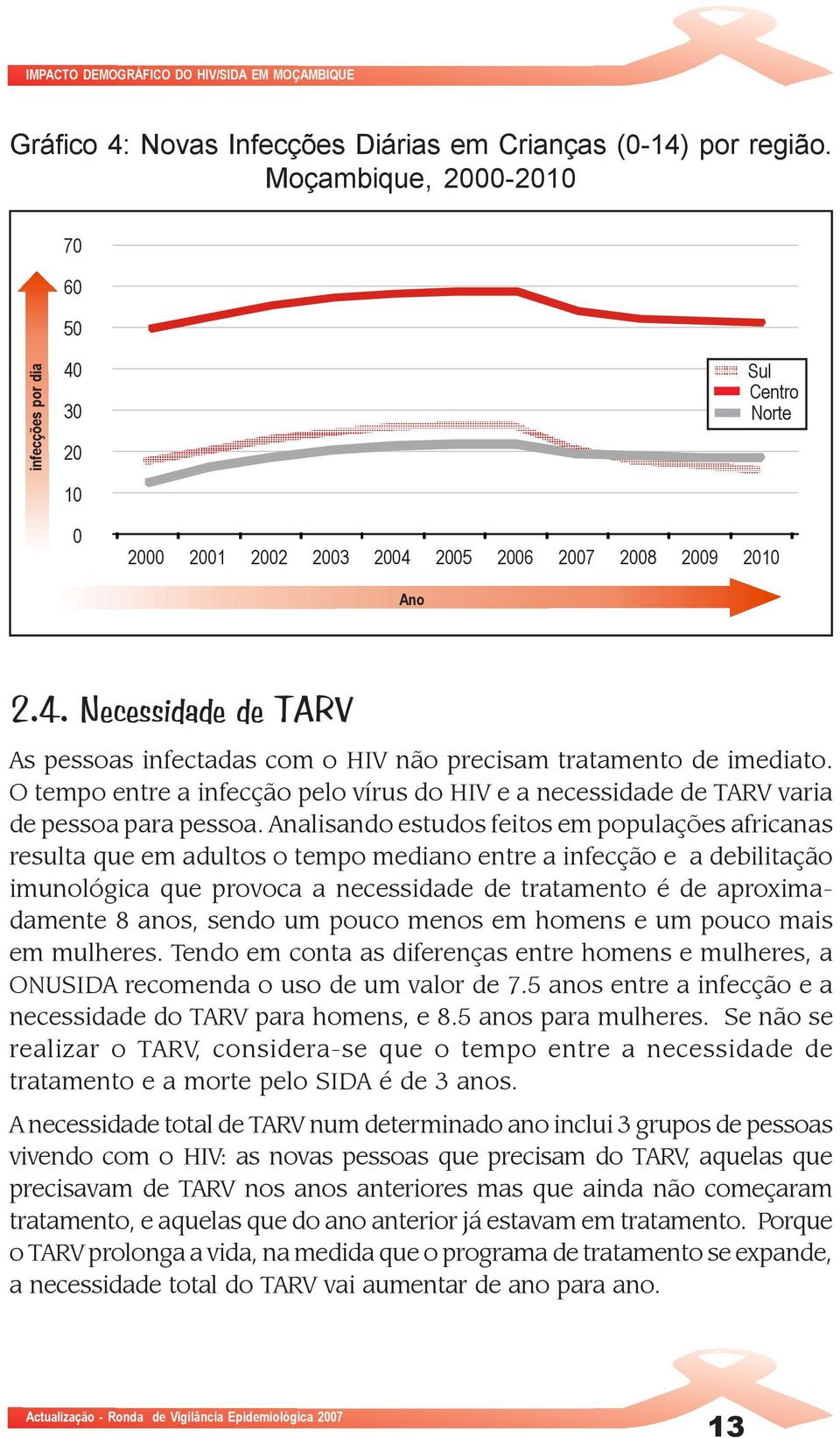 O tempo entre a infecção pelo vírus do HIV e a necessidade de TARV varia de pessoa para pessoa.