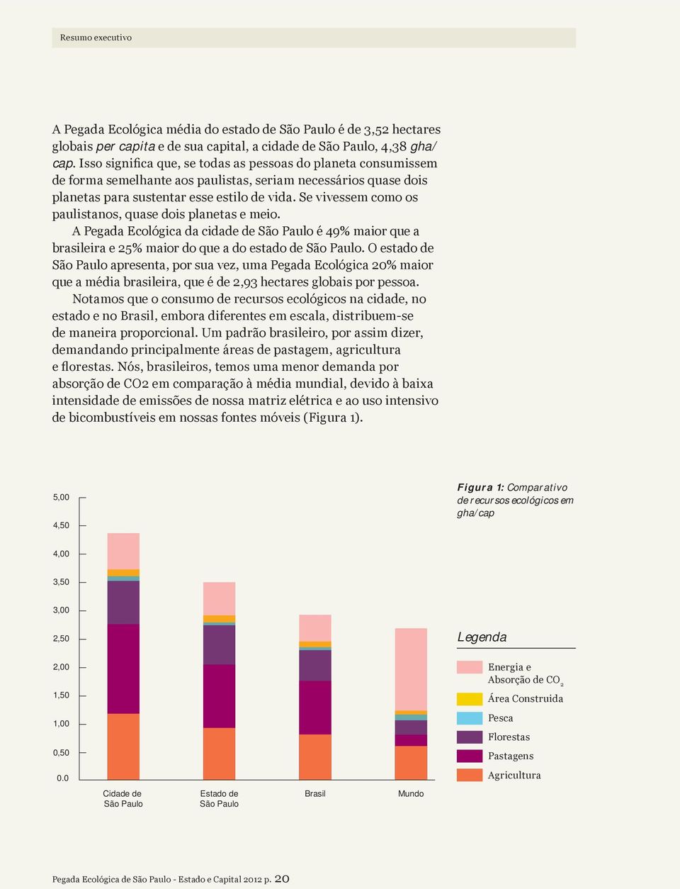 A Pegada Ecológica da cidade de São Paulo é 49% maior que a brasileira e 25% maior do que a do estado de São Paulo.