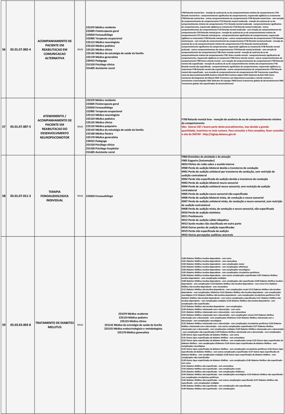 do comportamento F701 Retardo mental leve - comprometimento significativo do comportamento, requerendo vigilância ou tratamento F708 Retardo mental leve - outros comprometimentos do comportamento