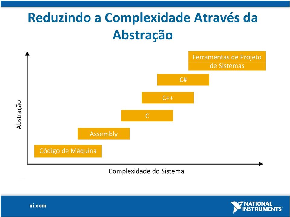 Sistemas C# Ab bstração Assembly C