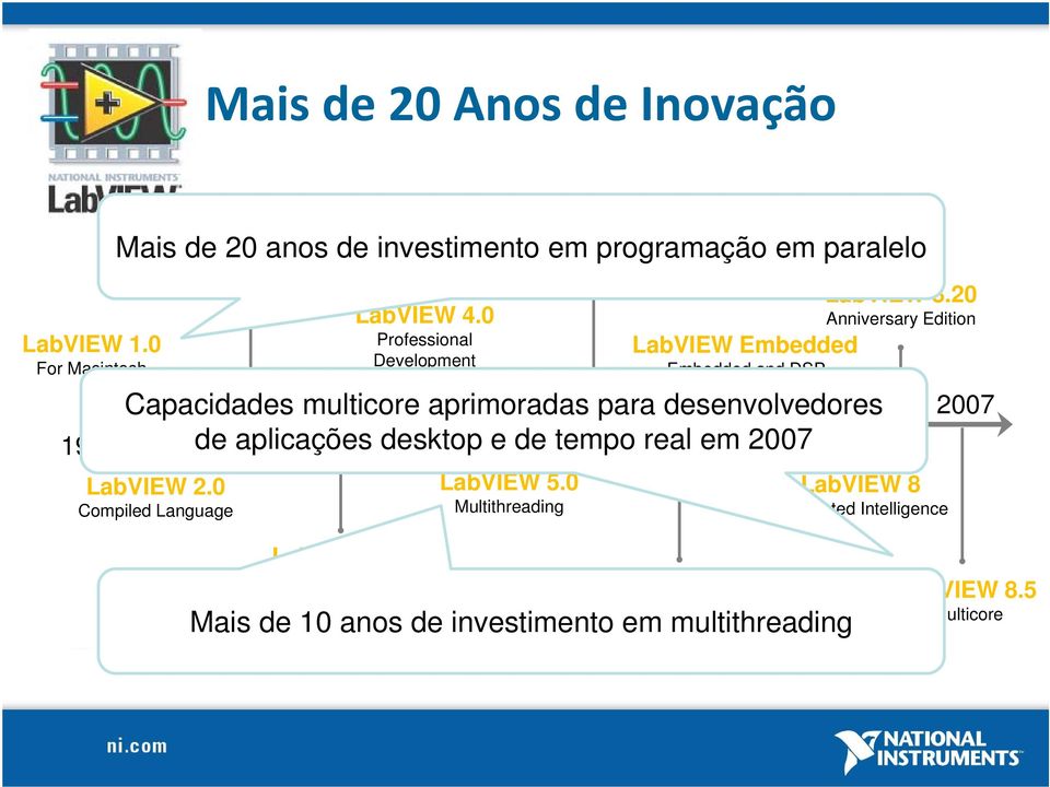 20 Anniversary Edition LabVIEW Embedded d Embedded and DSP Capacidades 1990 multicore 1993 aprimoradas 1998 para2003 desenvolvedores 2005 1986 de 1992 aplicações