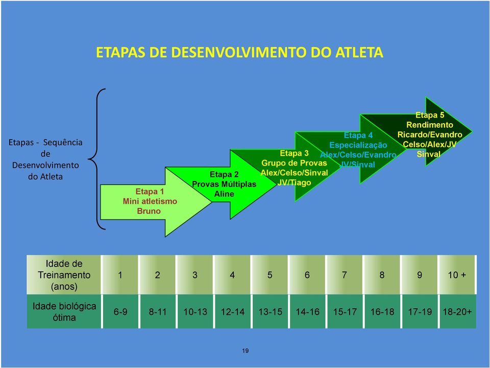 Especialização Alex/Celso/Evandro JV/Sinval Etapa 5 Rendimento Ricardo/Evandro Celso/Alex/JV Sinval Idade de