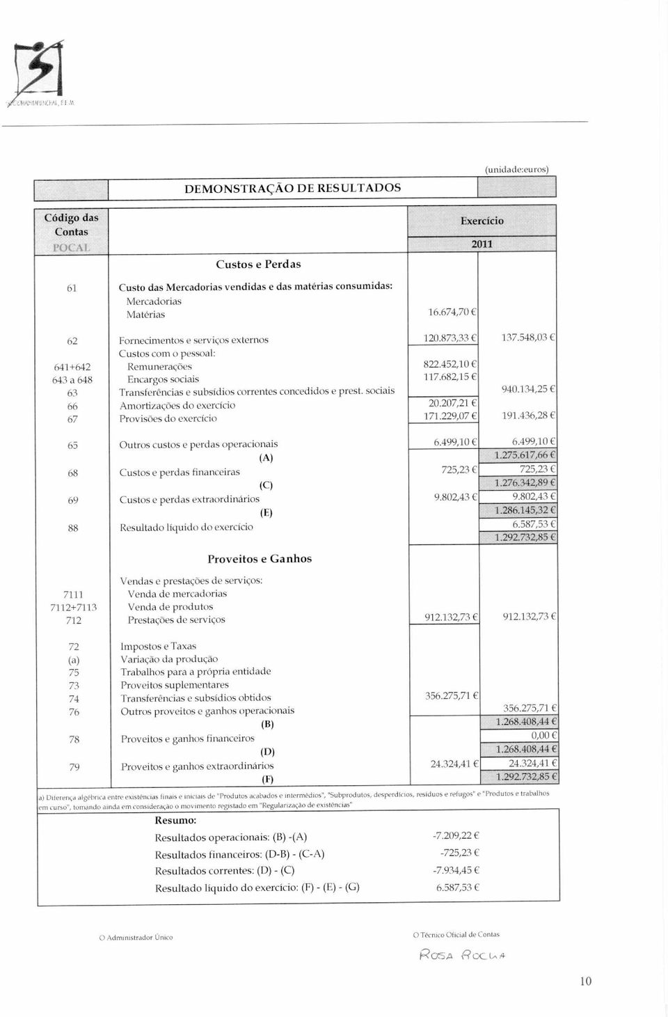 682,15 63 Transferências e subsídios correntes concedidos e prest. sociais 940.134,25 66 Amortizações do exercício 20.207,21 67 Provisões do exercício 171.229,07 191.