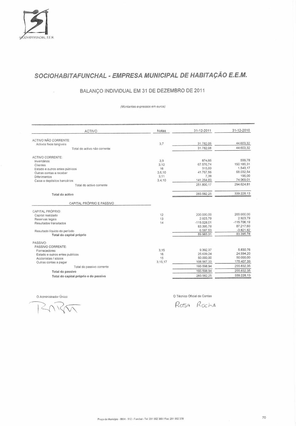 543,17 Outras contas a receber 3,6,10 41.767,56 68.032,54 Diferimentos 3,11 7,38 195,00 Caixa e depósitos bancários 3,4,10 141.264,83 74.069,01 Total do activo corrente 251.800,17 294.