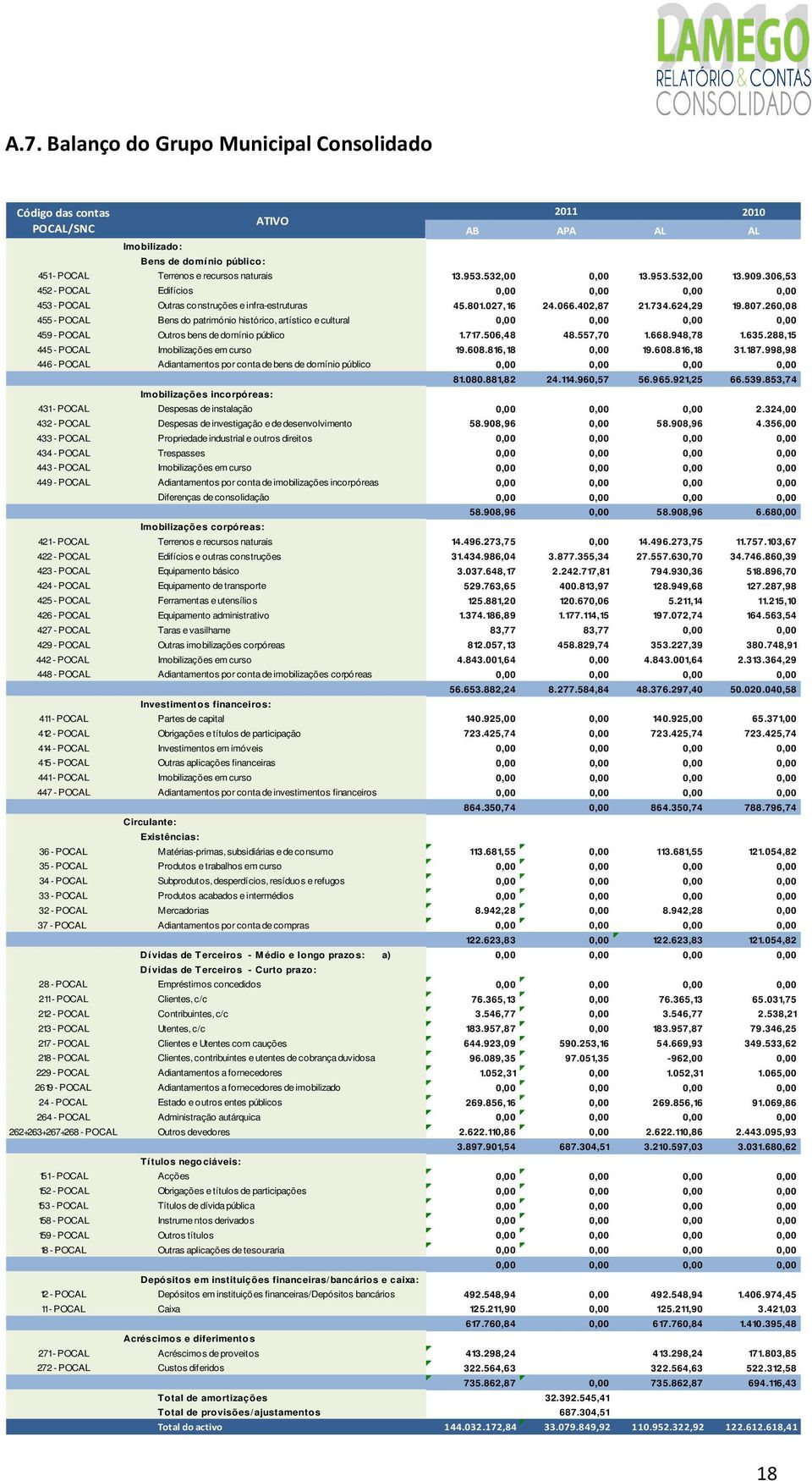 260,08 455 - POCAL Bens do património histórico, artístico e cultural 0,00 0,00 0,00 0,00 459 - POCAL Outros bens de domínio público 1.717.506,48 48.557,70 1.668.948,78 1.635.