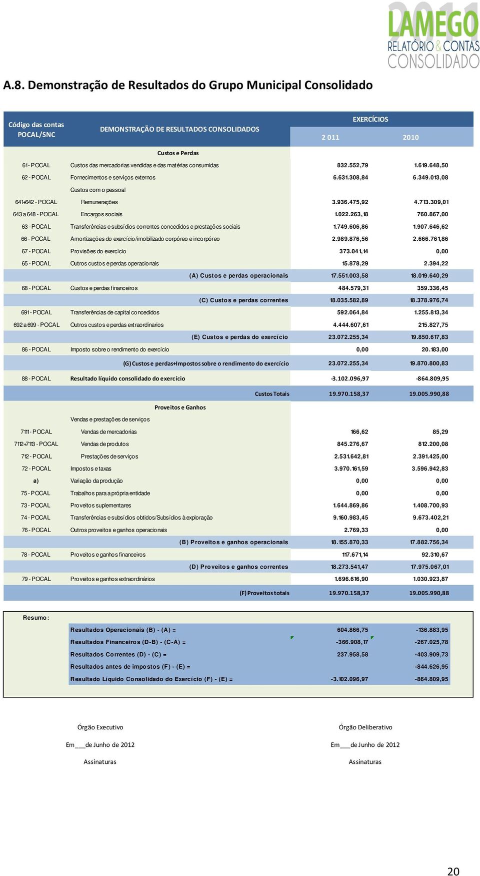 475,92 4.713.309,01 643 a 648 - POCAL Encargos sociais 1.022.263,18 760.867,00 63 - POCAL Transferências e subsídios correntes concedidos e prestações sociais 1.749.606,86 1.907.