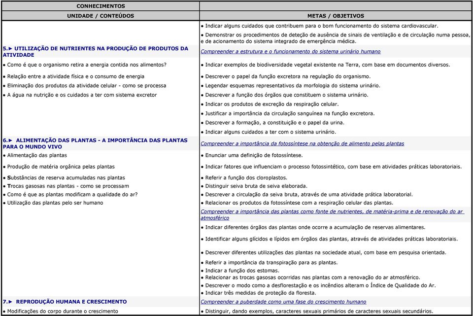 Relação entre a atividade física e o consumo de energia Eliminação dos produtos da atividade celular - como se processa A água na nutrição e os cuidados a ter com sistema excretor Demonstrar os