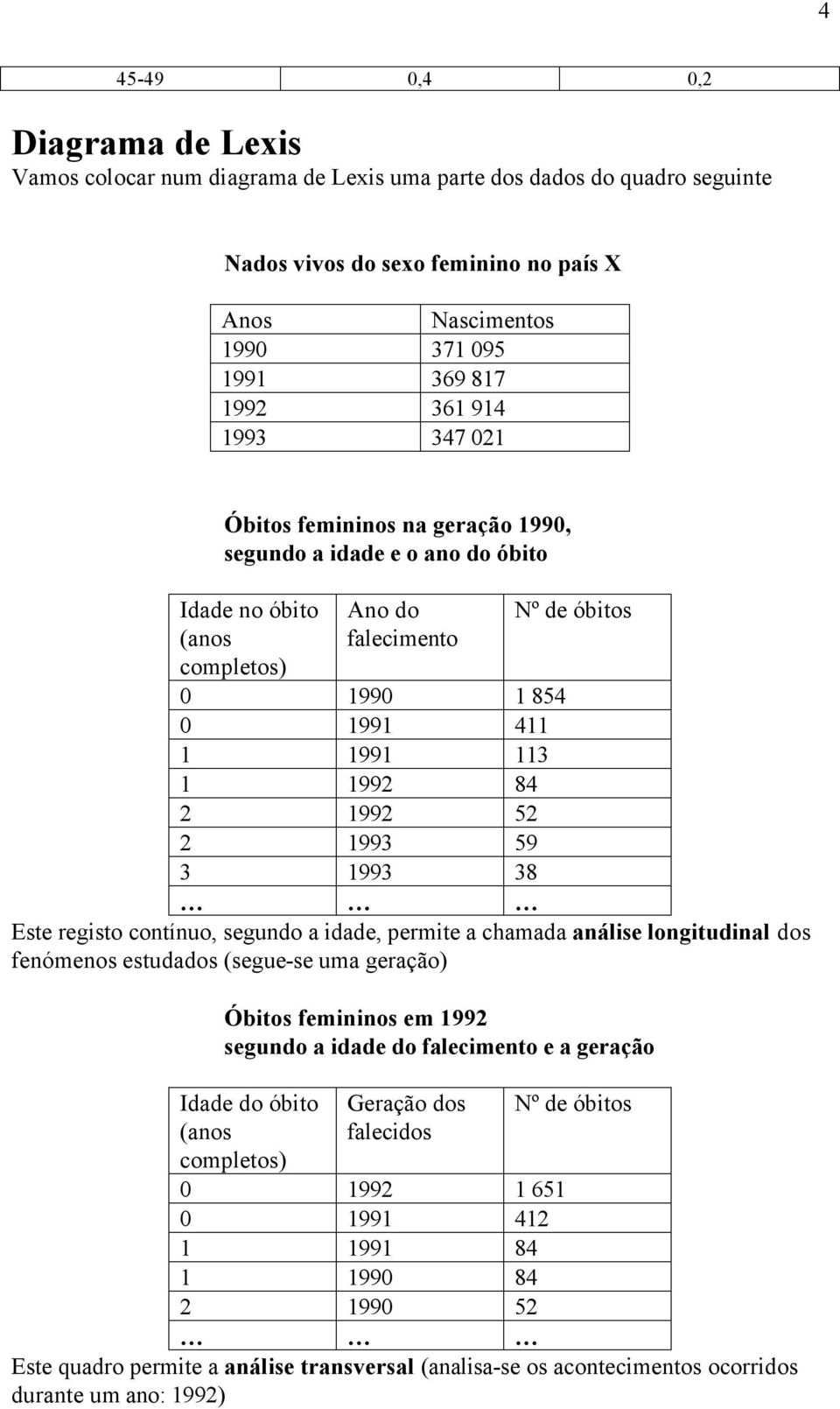 52 2 1993 59 3 1993 38 Este registo contínuo, segundo a idade, permite a chamada análise longitudinal dos fenómenos estudados (segue-se uma geração) Óbitos femininos em 1992 segundo a idade do