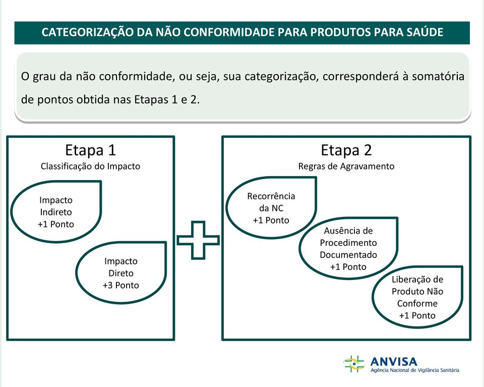 Etapa 1 Classificação do Impacto Etapa 2 Regras de Agravamento Impacto Indireto +1 Ponto Impacto