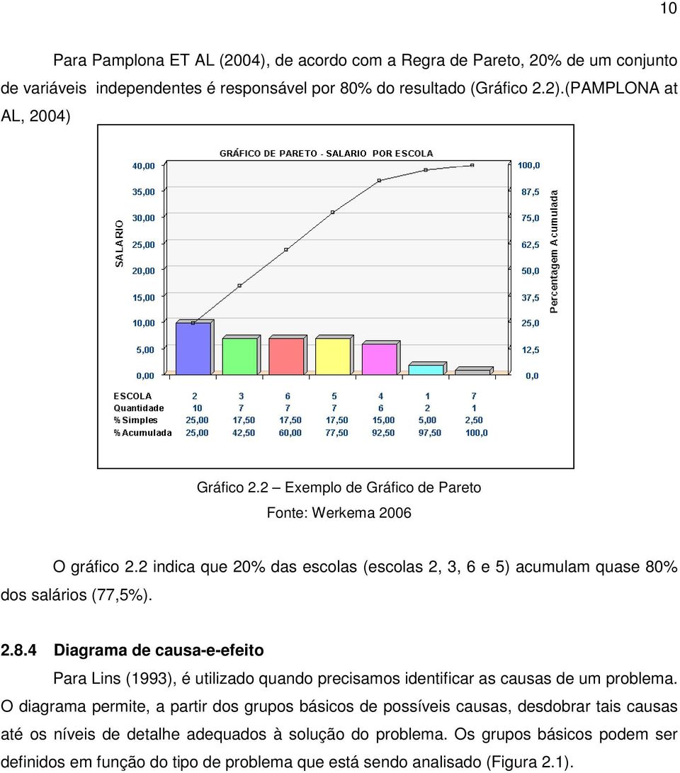 2 indica que 20% das escolas (escolas 2, 3, 6 e 5) acumulam quase 80