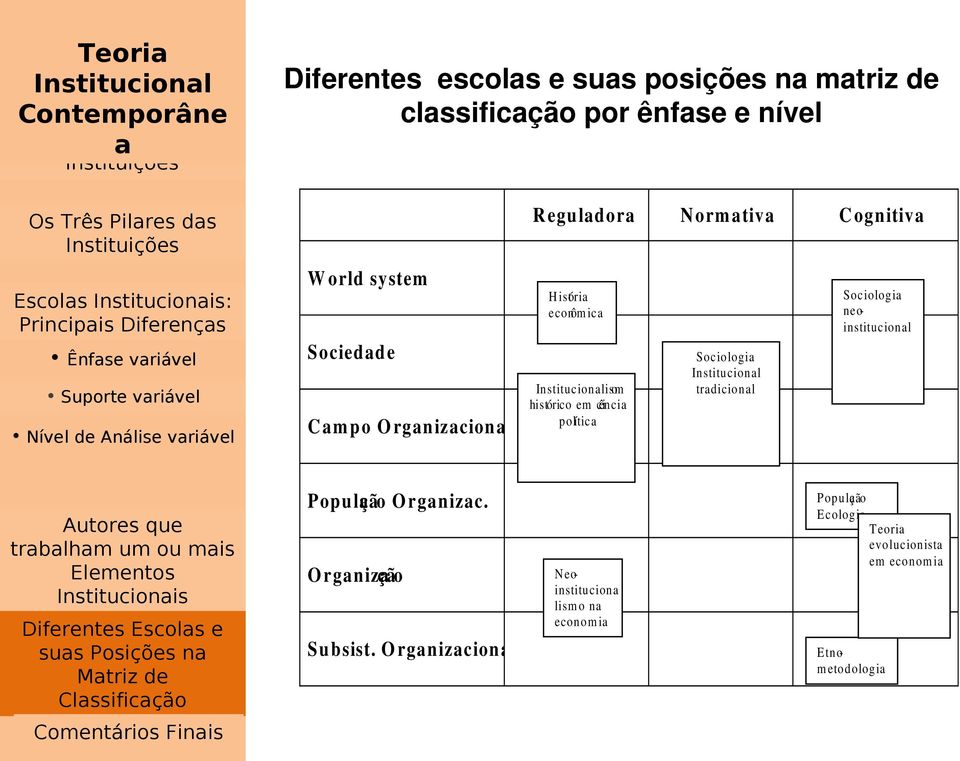 Institucionlism o histórico em ênci polític Sociologi Institucionl trdicionl Sociologi neoinstitucionl trblhm um ou mis Institucionis Diferentes Escols e sus Posições n