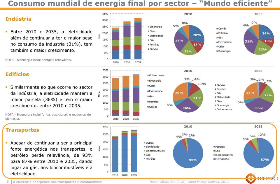 Edifícios 2010 2035 Similarmente ao que ocorre no sector da indústria, a eletricidade mantém a maior parcela (36%) e tem o maior crescimento, entre 2010 e 2035.