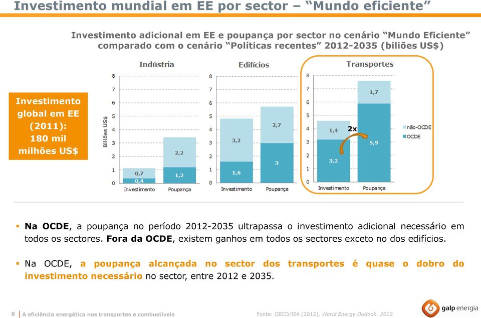 adicional necessário em todos os sectores. Fora da OCDE, existem ganhos em todos os sectores exceto no dos edifícios.