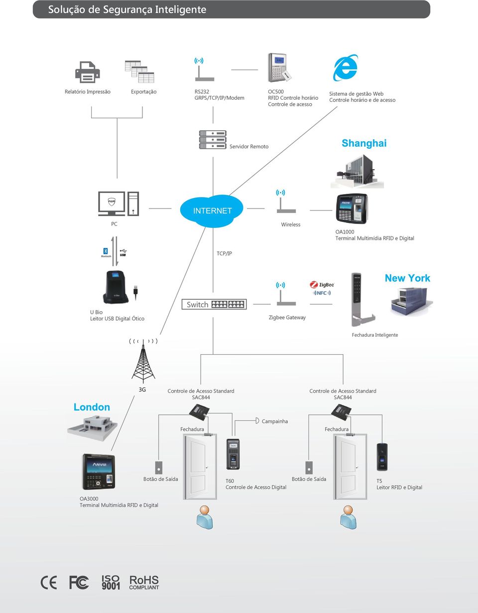 USB Digital Ótico Switch Zigbee Gateway Fechadura Inteligente Controle de Acesso Standard SAC844 Controle de Acesso Standard SAC844 Fechadura