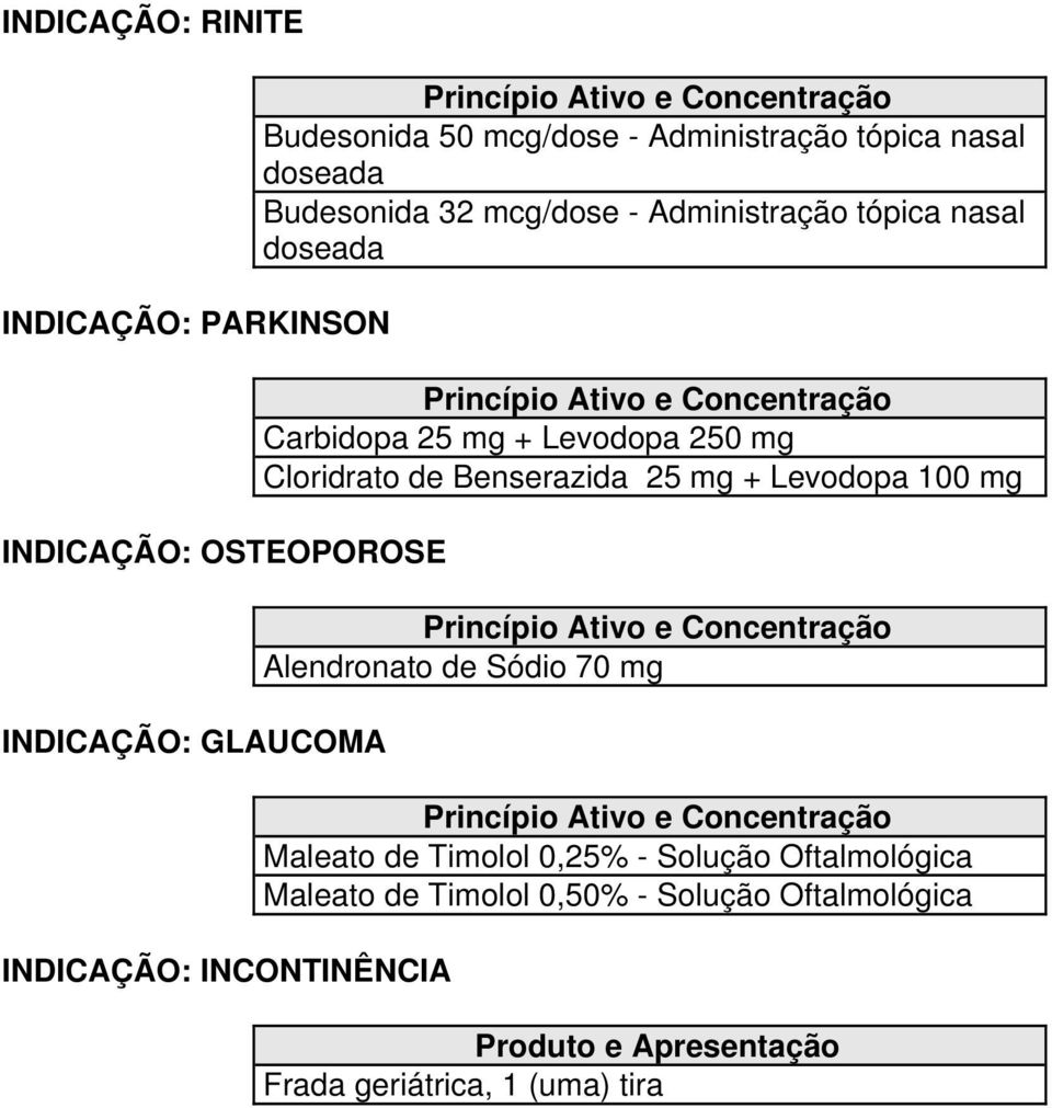 + Levodopa 250 mg Cloridrato de Benserazida 25 mg + Levodopa 100 mg Alendronato de Sódio 70 mg Maleato de Timolol 0,25% -