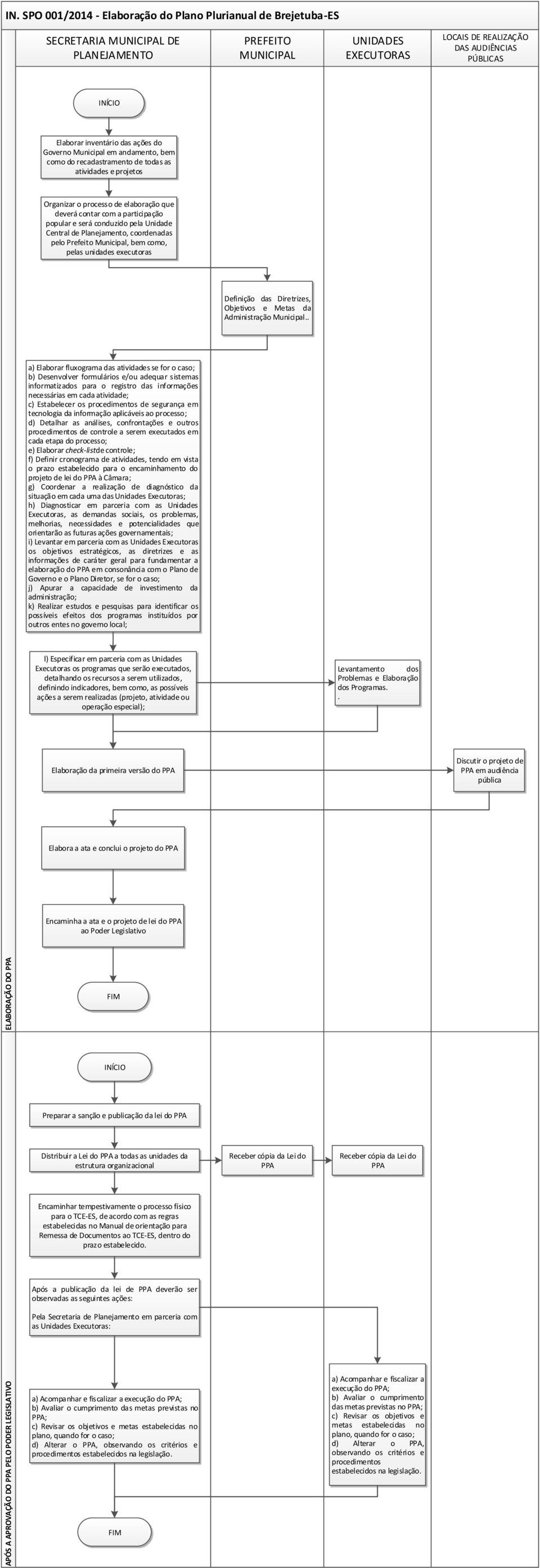 inventário das ações do Governo Municipal em andamento, bem como do recadastramento de todas as atividades e projetos Organizar o processo de elaboração que deverá contar com a participação popular e