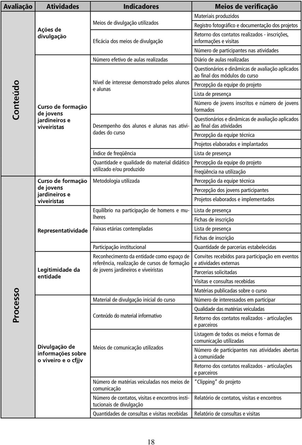 Nível de interesse demonstrado pelos alunos e alunas Desempenho dos alunos e alunas nas atividades do curso Índice de freqüência Quantidade e qualidade do material didático utilizado e/ou produzido