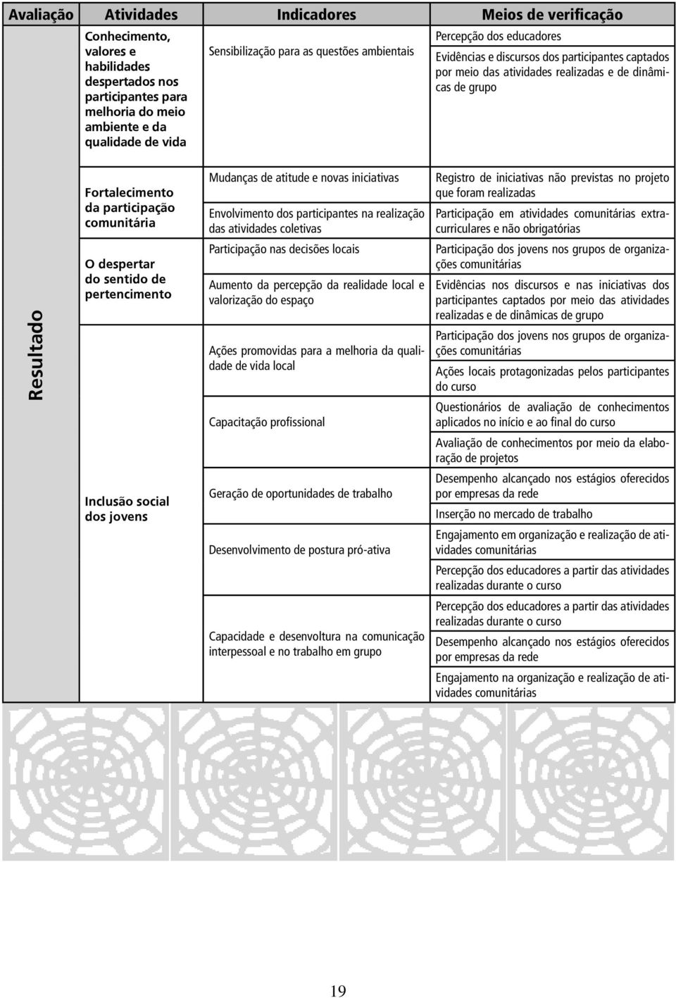 Mudanças de atitude e novas iniciativas Envolvimento dos participantes na realização das atividades coletivas Registro de iniciativas não previstas no projeto que foram realizadas Participação em