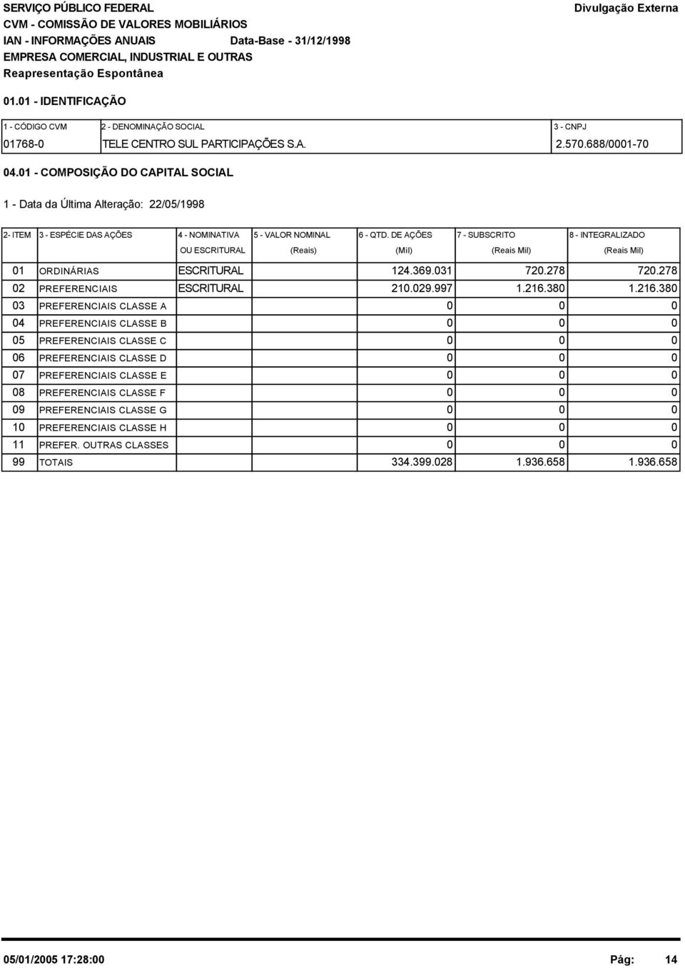 DE AÇÕES 7 - SUBSCRITO 8 - INTEGRALIZADO OU ESCRITURAL (Reais) (Mil) (Reais Mil) (Reais Mil) 01 ORDINÁRIAS ESCRITURAL 124.369.031 720.278 720.278 02 PREFERENCIAIS ESCRITURAL 210.029.997 1.216.380 1.