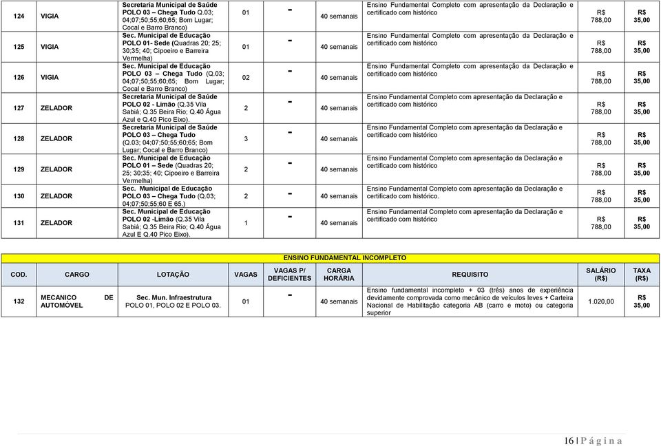 Municipal de Educação POLO 03 Chega Tudo (Q.03; 04;07;50;55;60;65; Bom Lugar; Cocal e Barro Branco) Secretaria Municipal de Saúde POLO 02 - Limão (Q.35 Vila Sabiá; Q.35 Beira Rio; Q.40 Água Azul e Q.