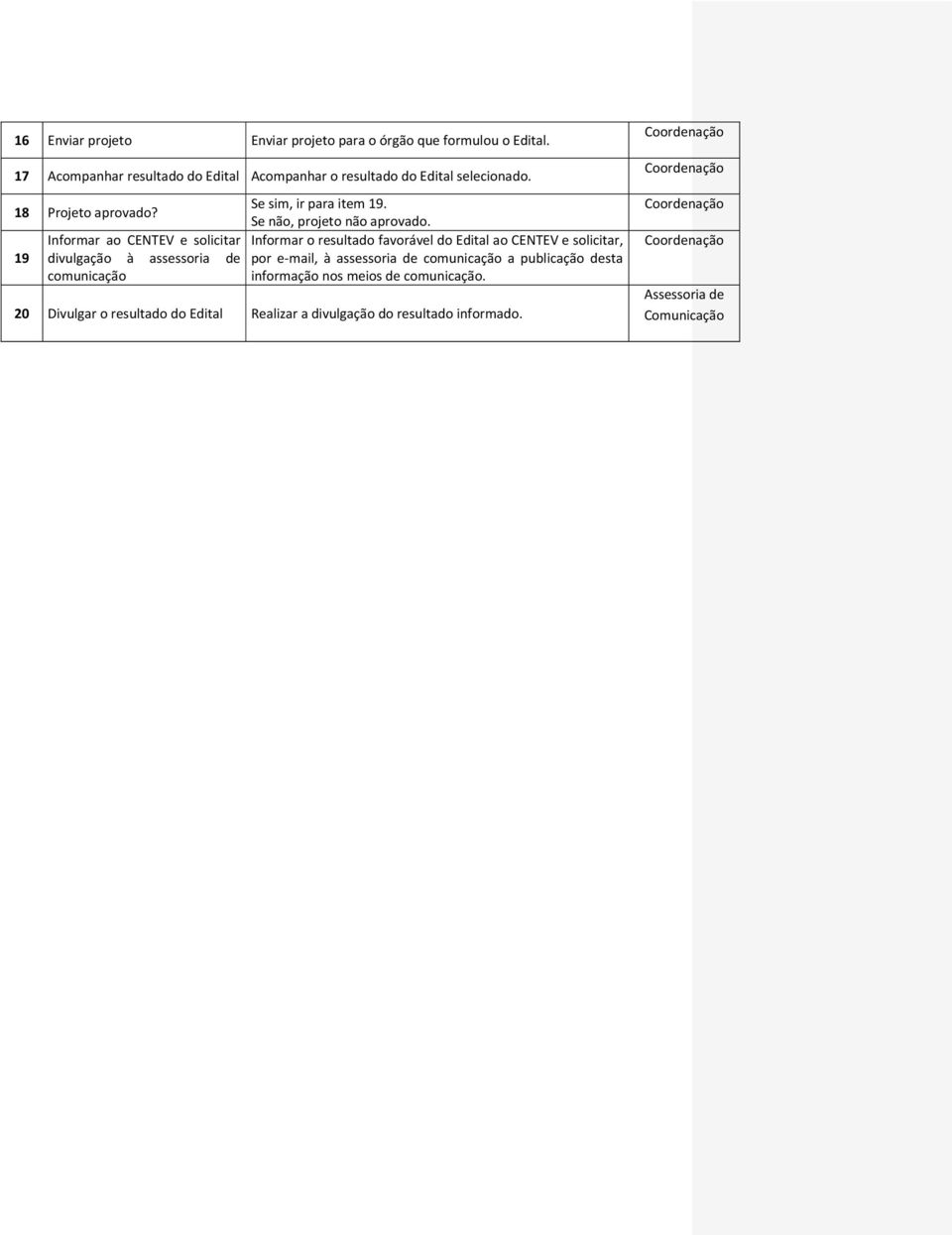 19 Informar ao CENTEV e solicitar divulgação à assessoria de comunicação Se sim, ir para item 19. Se não, projeto não aprovado.