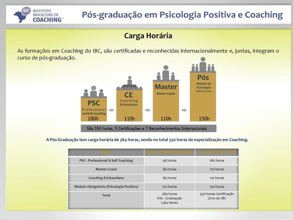 Etapa Carga Horária Presencial Carga Horária Total PSC - Professional & Self Coaching 96 horas 180 horas Master Coach 84 horas 110 horas