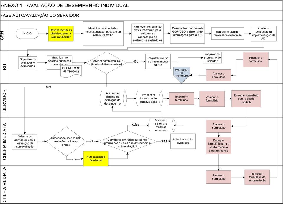 de orientação Apoiar as Unidades na implementação da ADI RH Capacitar os avaliados e avaliadores Identificar no sistema quem são os avaliados DECRETO Nº 57.