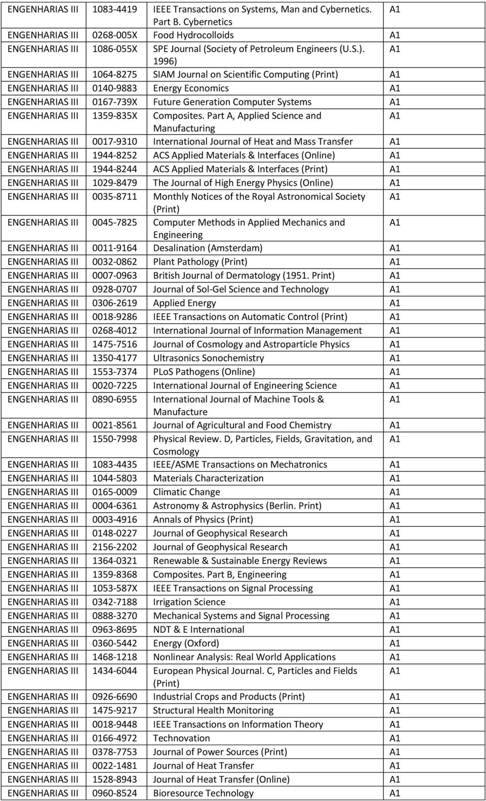 A1 1996) ENGENHARIAS III 1064-8275 SIAM Journal on Scientific Computing A1 ENGENHARIAS III 0140-9883 Energy Economics A1 ENGENHARIAS III 0167-739X Future Generation Computer Systems A1 ENGENHARIAS