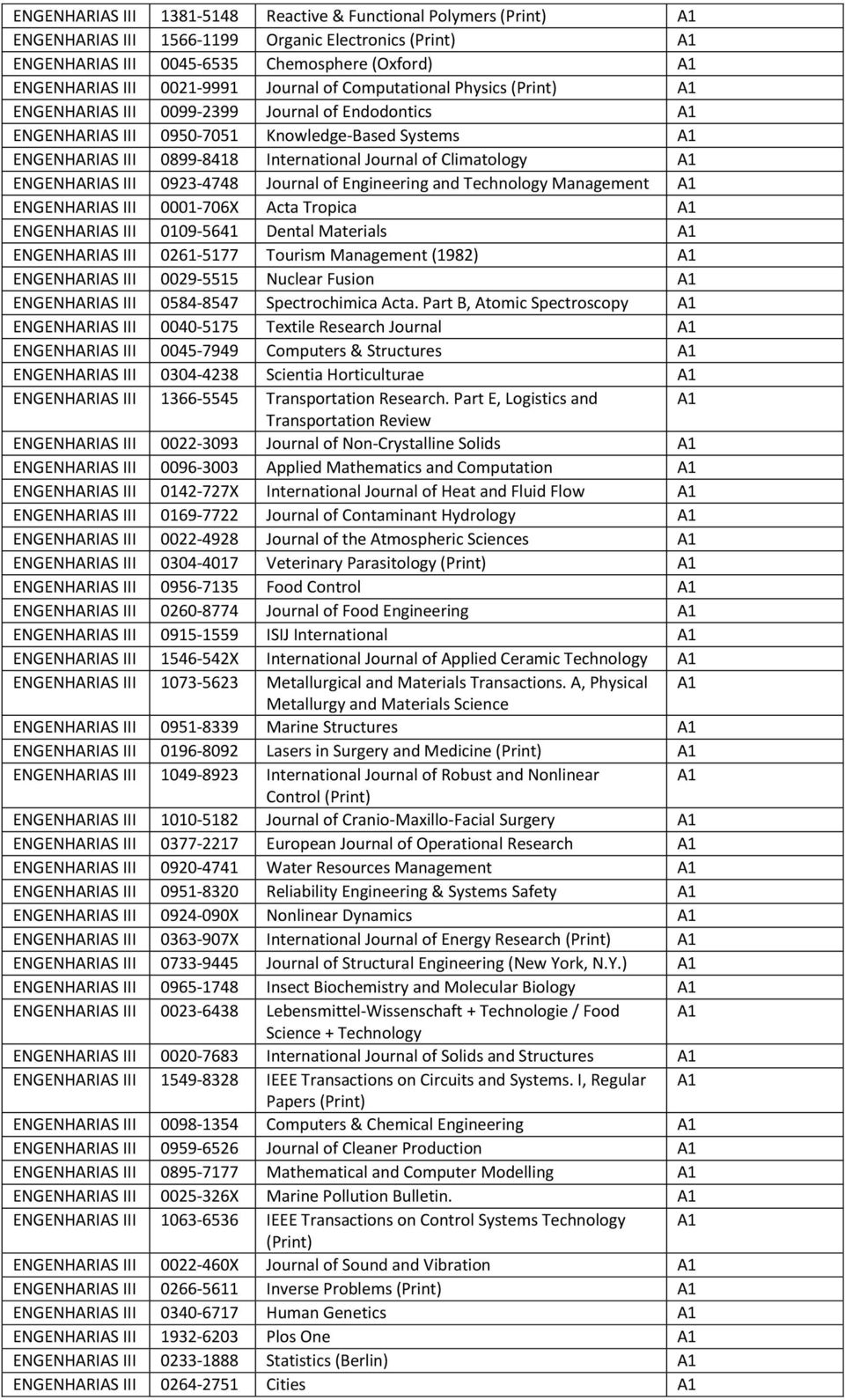 ENGENHARIAS III 0923-4748 Journal of Engineering and Technology Management A1 ENGENHARIAS III 0001-706X Acta Tropica A1 ENGENHARIAS III 0109-5641 Dental Materials A1 ENGENHARIAS III 0261-5177 Tourism