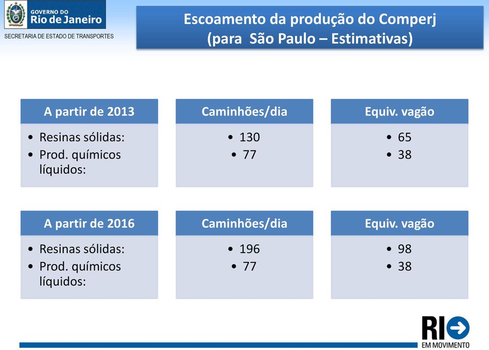 químicos líquidos: Caminhões/dia 130 77 Equiv.