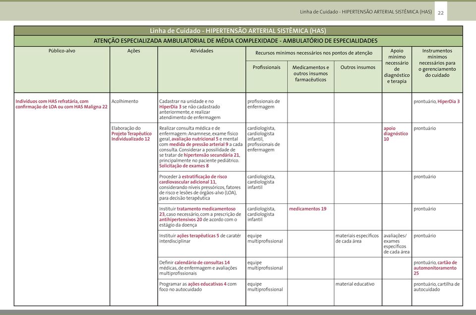 confirmação de LOA ou com HAS Maligna 22 Acolhimento Cadastrar na unidade e no HiperDia 3 se não cadastrado anteriormente, e realizar atendimento de enfermagem profissionais de enfermagem prontuário,