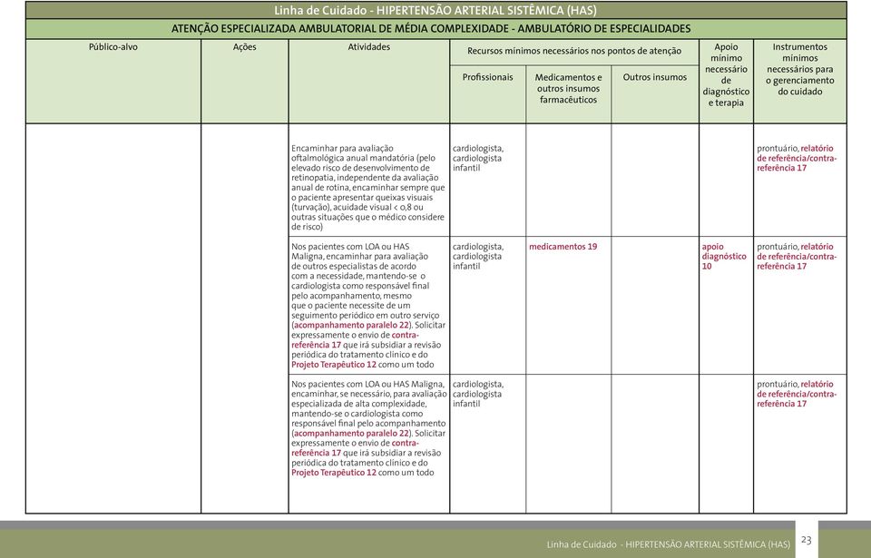 anual mandatória (pelo elevado risco de desenvolvimento de retinopatia, independente da avaliação anual de rotina, encaminhar sempre que o paciente apresentar queixas visuais (turvação), acuidade