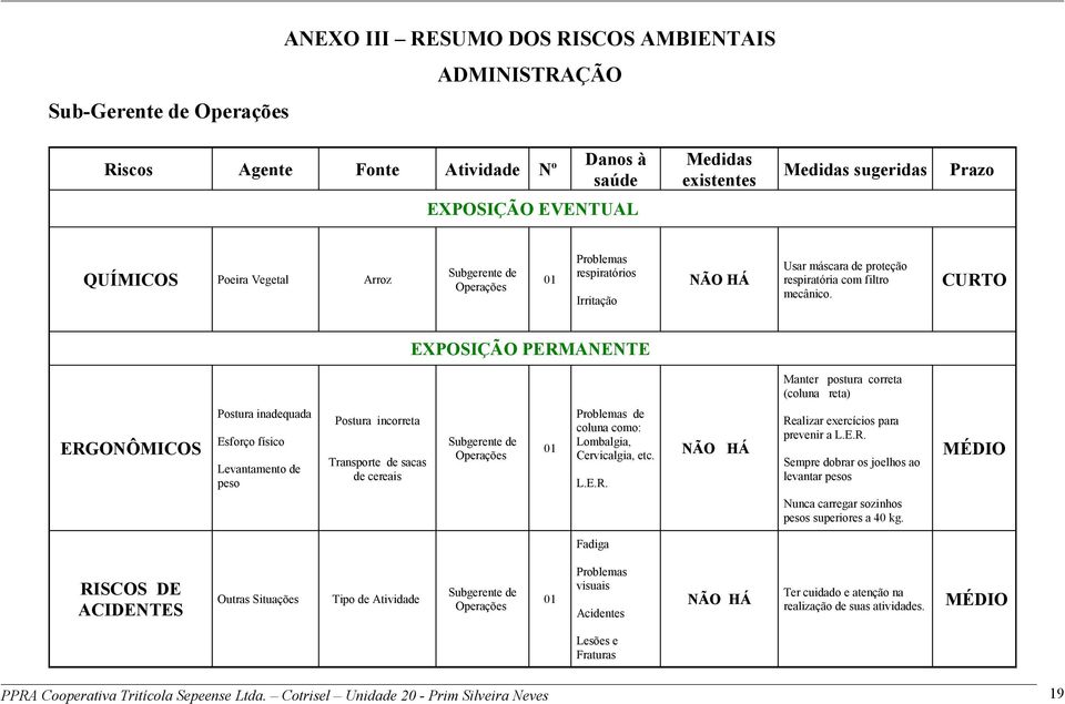 CURTO EXPOSIÇÃO PERMANENTE Manter postura correta (coluna reta) ERGONÔMICOS Postura inadequada Esforço físico Levantamento de peso Postura incorreta Transporte de sacas de cereais Subgerente de