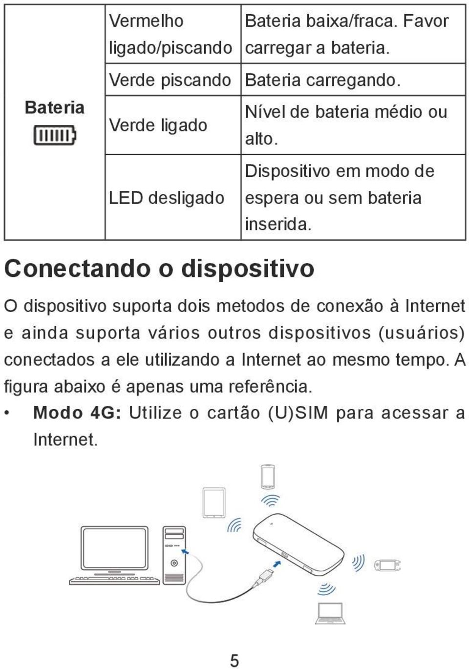 Conectando o dispositivo O dispositivo suporta dois metodos de conexão à Internet e ainda suporta vários outros dispositivos