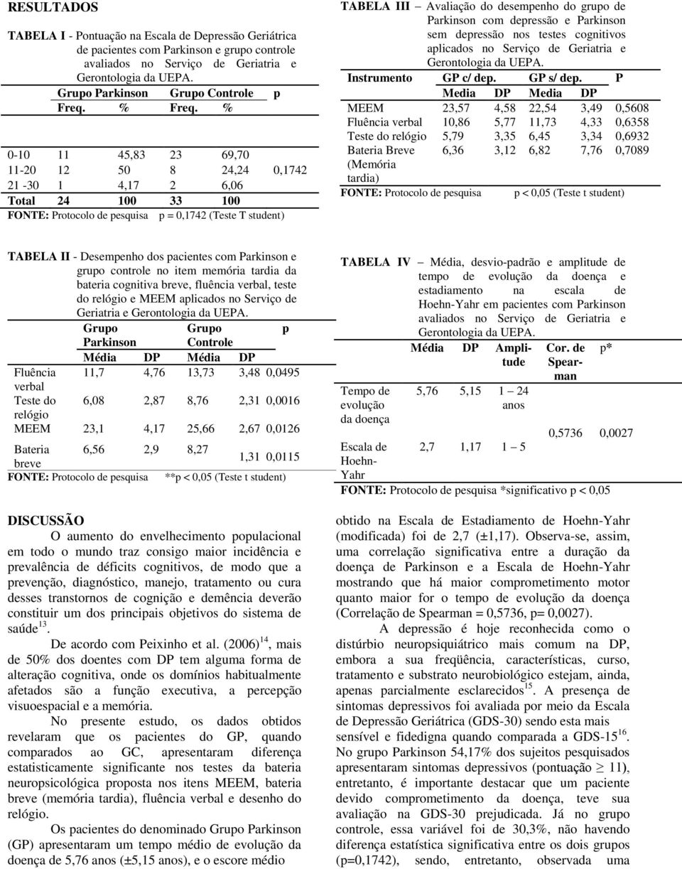 % 0-10 11 45,83 23 69,70 11-20 12 50 8 24,24 0,1742 21-30 1 4,17 2 6,06 Total 24 100 33 100 FONTE: Protocolo de pesquisa p = 0,1742 (Teste T student) TABELA III Avaliação do desempenho do grupo de