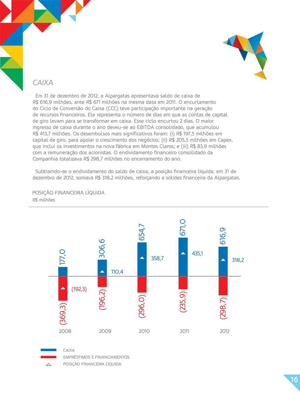 Ele representa o número de dias em que as contas de capital de giro levam para se transformar em caixa. Esse ciclo encurtou 2 dias.