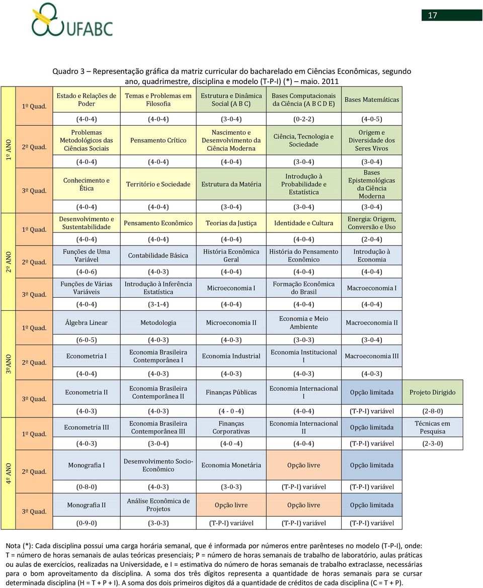 (4-0-5) Problemas Metodológicos das Ciências Sociais Pensamento Crítico Nascimento e Desenvolvimento da Ciência Moderna Ciência, Tecnologia e Sociedade Origem e Diversidade dos Seres Vivos (4-0-4)