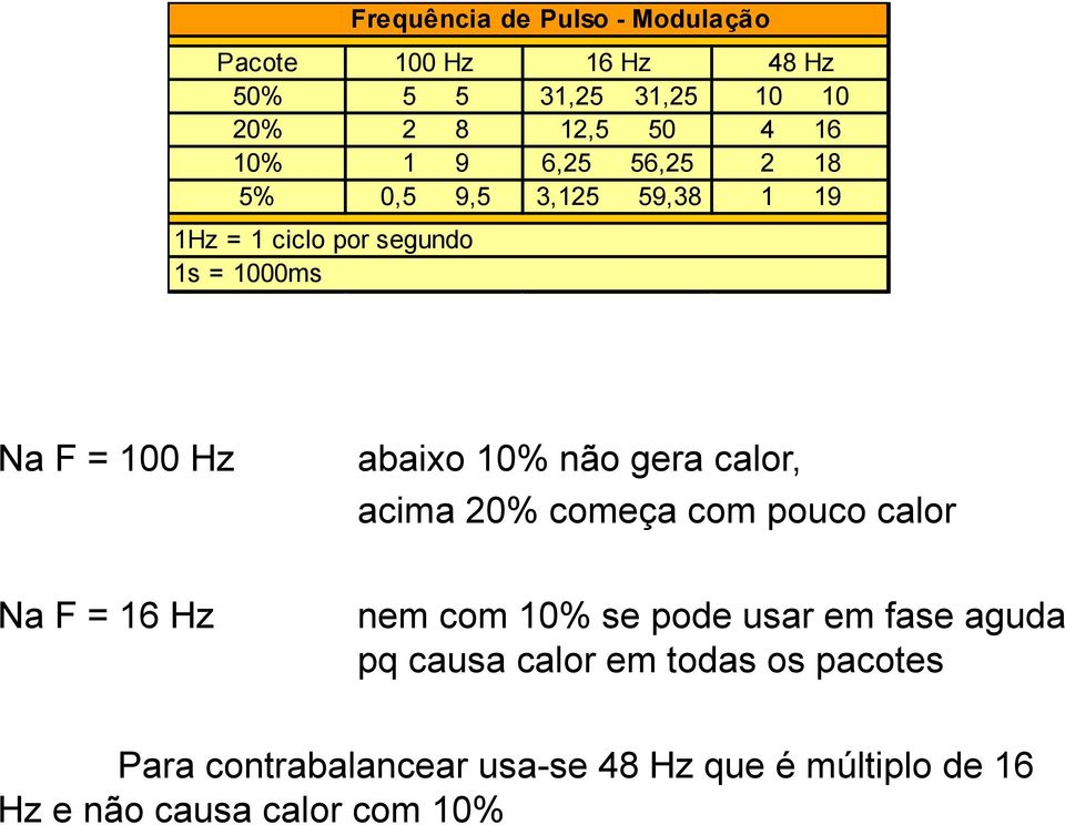 10% não gera calor, acima 20% começa com pouco calor Na F = 16 Hz nem com 10% se pode usar em fase aguda pq