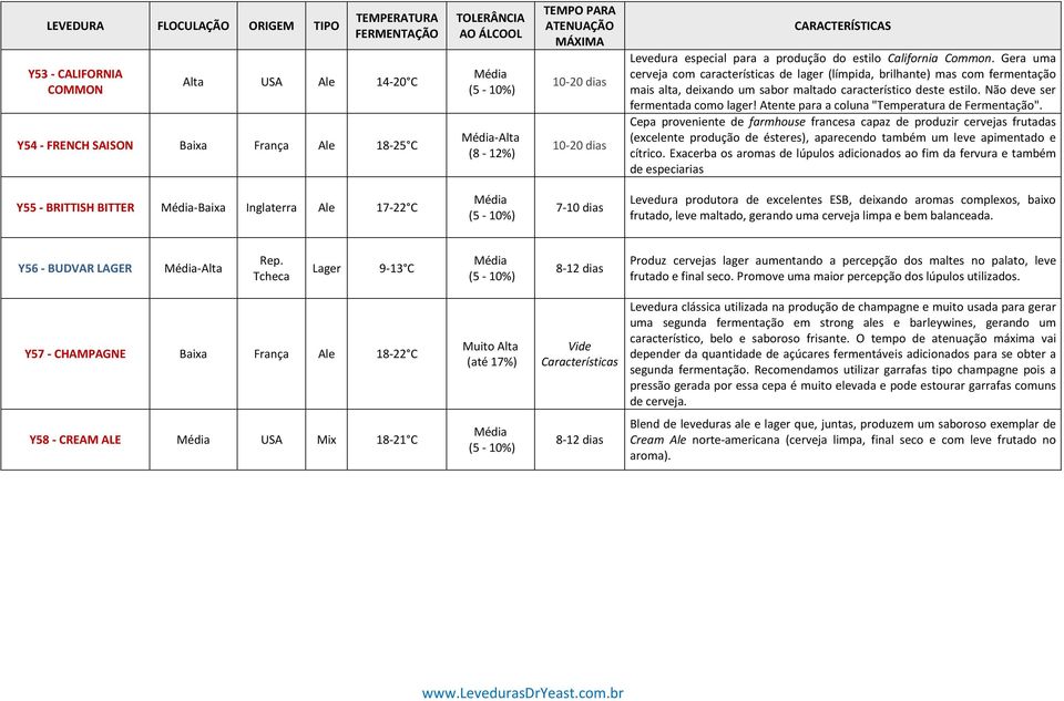 Atente para a coluna "Temperatura de Fermentação".