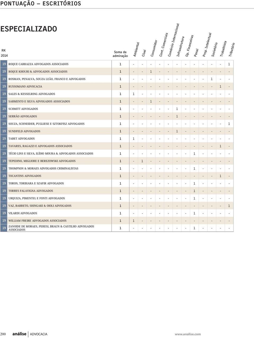 Souza Leão, Franco e Advogados 1 - - - - - - - - - 1 - - 19 Russomano Advocacia 1 - - - - - - - - - - 1-19 Sales & Kesselring Advogados 1 1 - - - - - - - - - - - 19 Sarmento e Silva Advogados