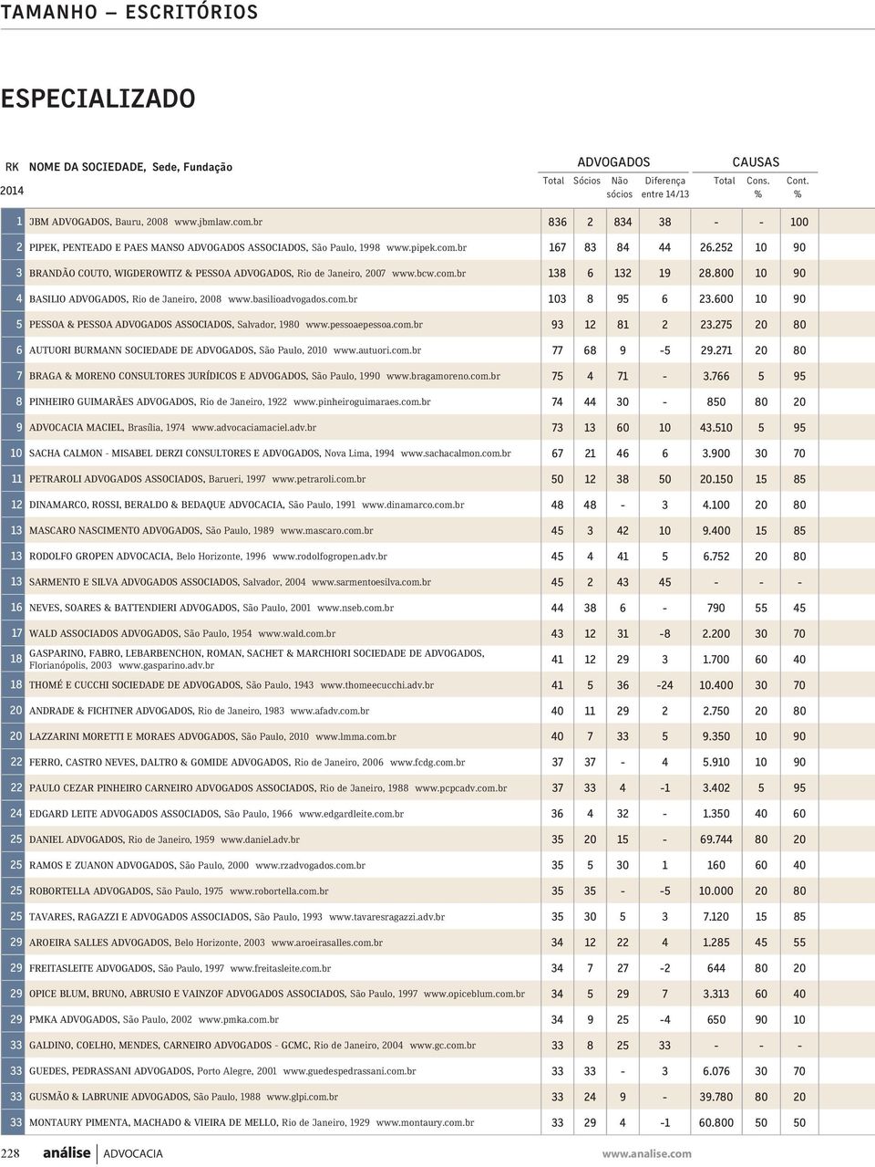 252 10 90 3 Brandão Couto, Wigderowitz & Pessoa Advogados, Rio de Janeiro, 2007 www.bcw.com.br 138 6 132 19 28.800 10 90 4 Basilio Advogados, Rio de Janeiro, 2008 www.basilioadvogados.com.br 103 8 95 6 23.
