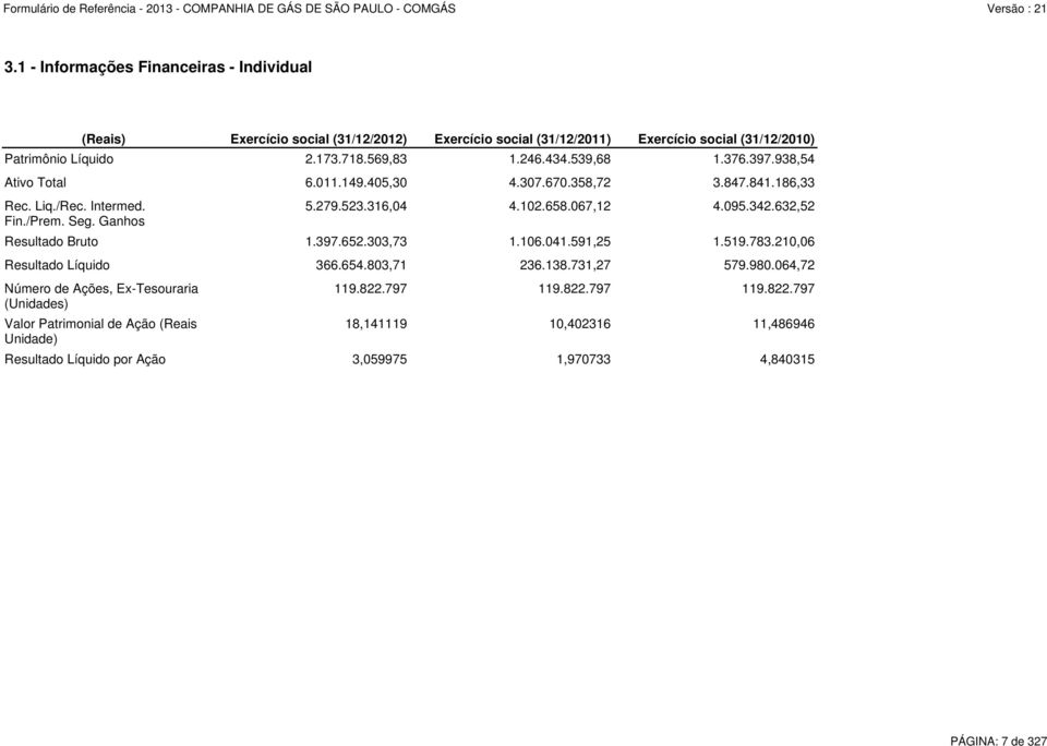 938,54 Ativo Total 6.011.149.405,30 4.307.670.358,72 3.847.841.186,33 Resultado Bruto 1.397.652.303,73 1.106.041.591,25 1.519.783.210,06 Resultado Líquido 366.654.803,71 236.138.